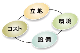 立地・環境・設備・コスト