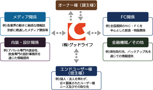 リーシング（テナント誘致）公図