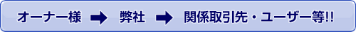 オーナー様　→　弊社　→　関係取引先・ユーザー等